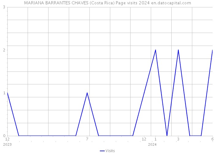 MARIANA BARRANTES CHAVES (Costa Rica) Page visits 2024 