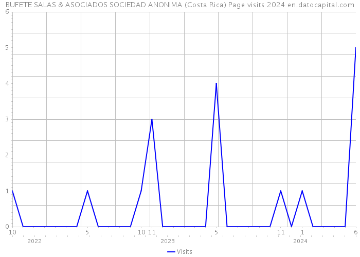 BUFETE SALAS & ASOCIADOS SOCIEDAD ANONIMA (Costa Rica) Page visits 2024 