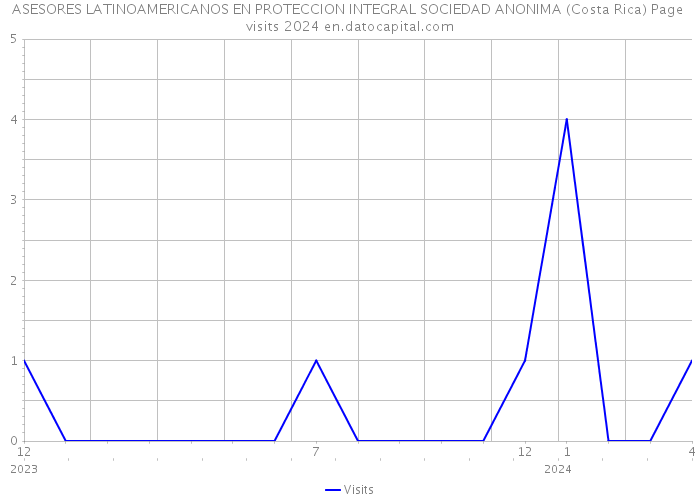 ASESORES LATINOAMERICANOS EN PROTECCION INTEGRAL SOCIEDAD ANONIMA (Costa Rica) Page visits 2024 