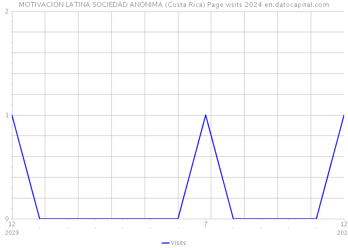 MOTIVACION LATINA SOCIEDAD ANONIMA (Costa Rica) Page visits 2024 
