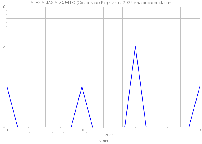 ALEX ARIAS ARGUELLO (Costa Rica) Page visits 2024 