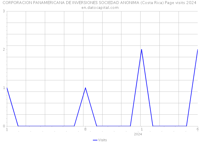 CORPORACION PANAMERICANA DE INVERSIONES SOCIEDAD ANONIMA (Costa Rica) Page visits 2024 
