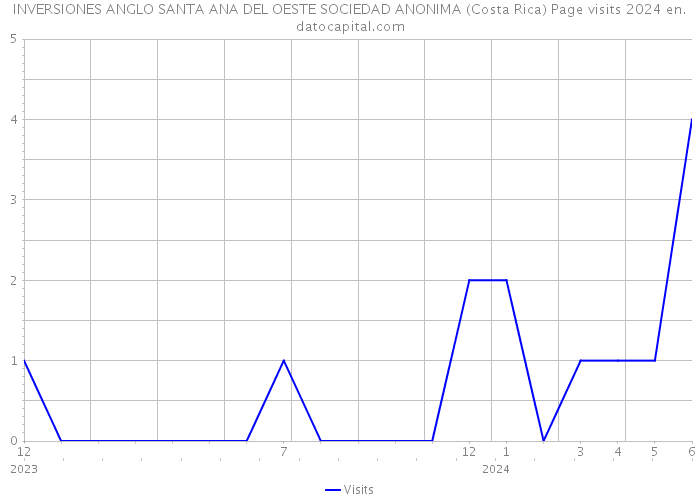 INVERSIONES ANGLO SANTA ANA DEL OESTE SOCIEDAD ANONIMA (Costa Rica) Page visits 2024 