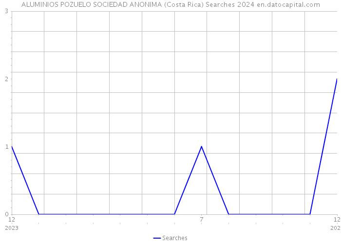 ALUMINIOS POZUELO SOCIEDAD ANONIMA (Costa Rica) Searches 2024 