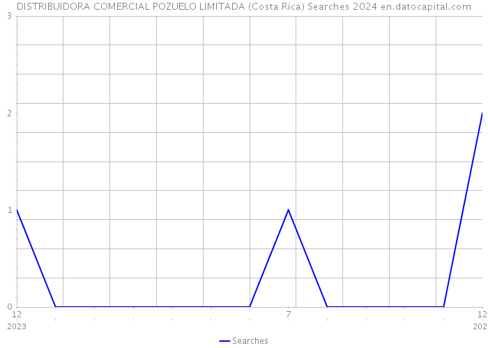 DISTRIBUIDORA COMERCIAL POZUELO LIMITADA (Costa Rica) Searches 2024 