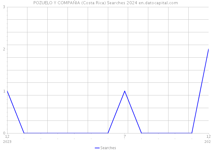 POZUELO Y COMPAŃIA (Costa Rica) Searches 2024 
