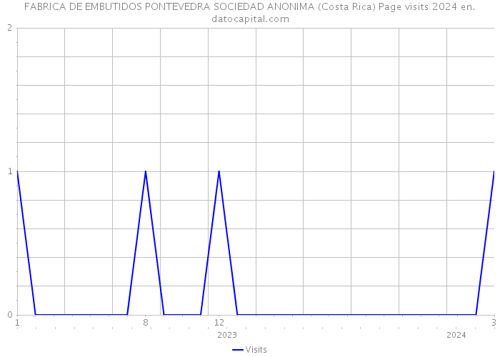 FABRICA DE EMBUTIDOS PONTEVEDRA SOCIEDAD ANONIMA (Costa Rica) Page visits 2024 