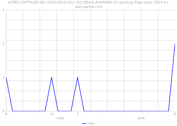 ASTEX CAPITALES DE COSTA RICA ACC SOCIEDAD ANONIMA (Costa Rica) Page visits 2024 