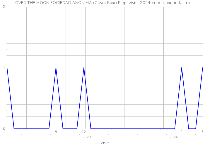 OVER THE MOON SOCIEDAD ANONIMA (Costa Rica) Page visits 2024 