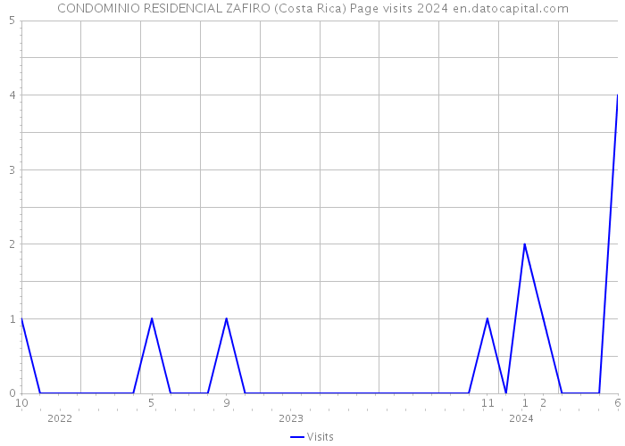 CONDOMINIO RESIDENCIAL ZAFIRO (Costa Rica) Page visits 2024 