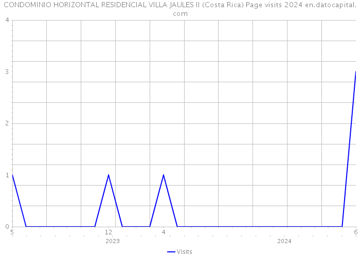 CONDOMINIO HORIZONTAL RESIDENCIAL VILLA JAULES II (Costa Rica) Page visits 2024 