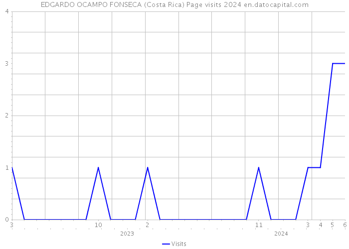 EDGARDO OCAMPO FONSECA (Costa Rica) Page visits 2024 