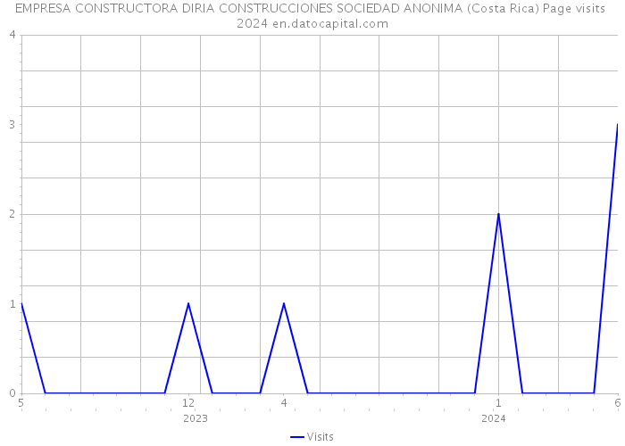 EMPRESA CONSTRUCTORA DIRIA CONSTRUCCIONES SOCIEDAD ANONIMA (Costa Rica) Page visits 2024 