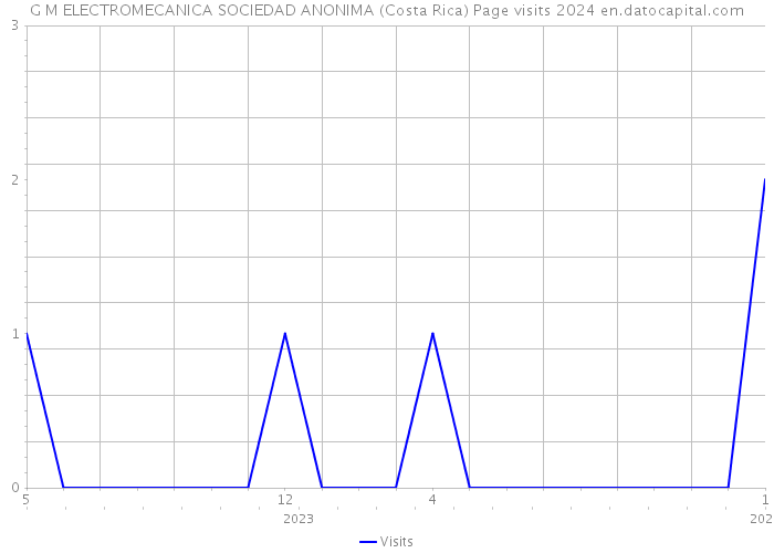 G M ELECTROMECANICA SOCIEDAD ANONIMA (Costa Rica) Page visits 2024 