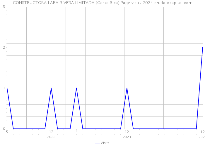 CONSTRUCTORA LARA RIVERA LIMITADA (Costa Rica) Page visits 2024 