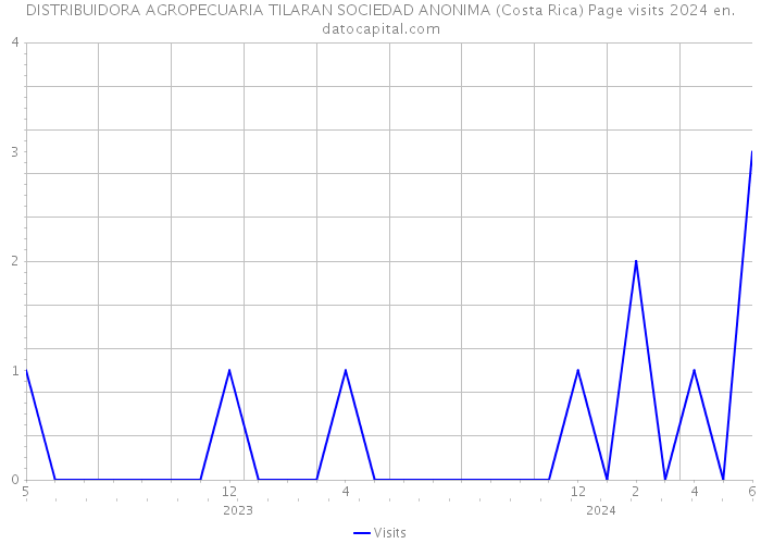 DISTRIBUIDORA AGROPECUARIA TILARAN SOCIEDAD ANONIMA (Costa Rica) Page visits 2024 