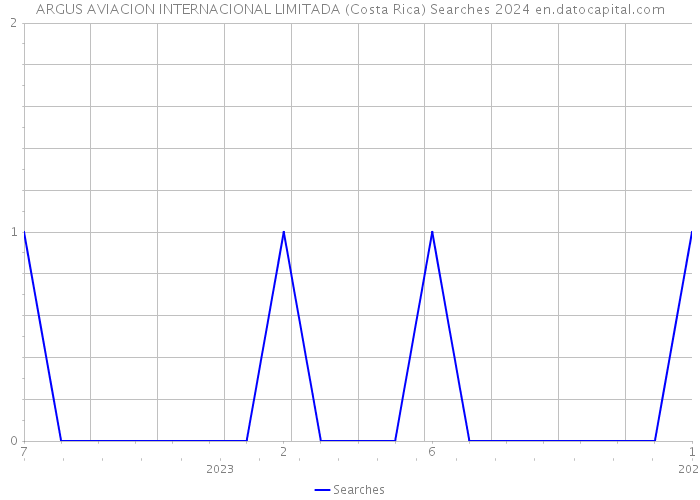 ARGUS AVIACION INTERNACIONAL LIMITADA (Costa Rica) Searches 2024 