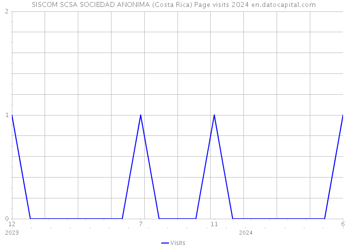 SISCOM SCSA SOCIEDAD ANONIMA (Costa Rica) Page visits 2024 