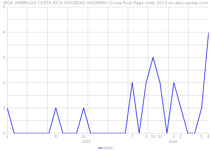 MQA AMERICAS COSTA RICA SOCIEDAD ANONIMA (Costa Rica) Page visits 2024 