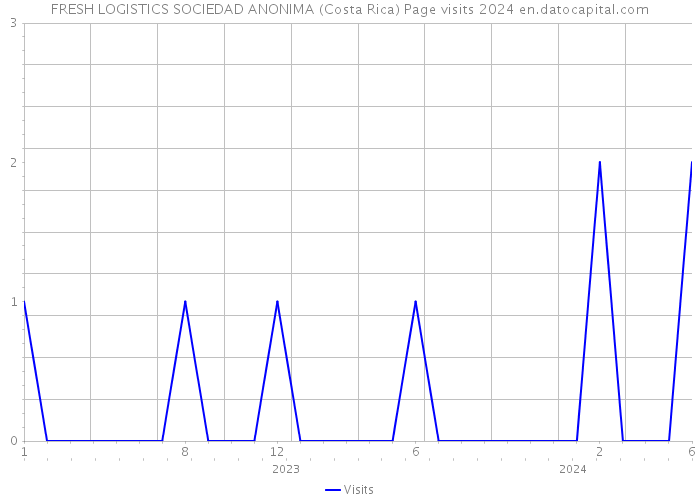 FRESH LOGISTICS SOCIEDAD ANONIMA (Costa Rica) Page visits 2024 