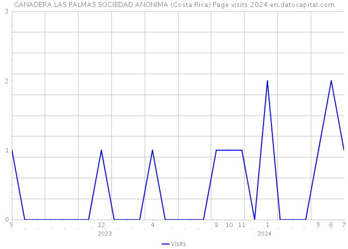 GANADERA LAS PALMAS SOCIEDAD ANONIMA (Costa Rica) Page visits 2024 