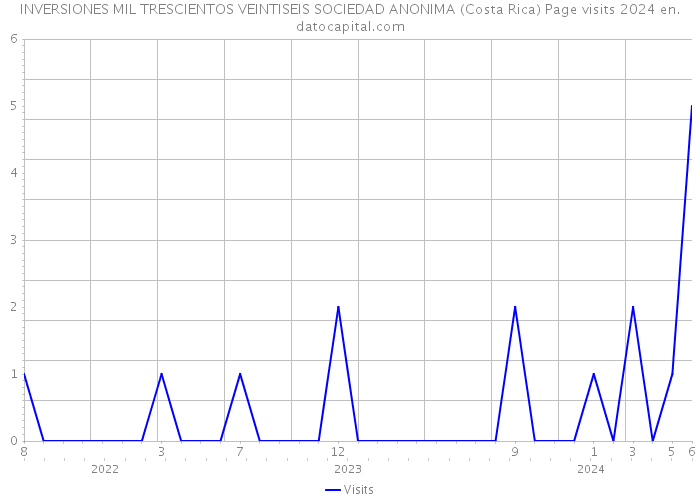 INVERSIONES MIL TRESCIENTOS VEINTISEIS SOCIEDAD ANONIMA (Costa Rica) Page visits 2024 