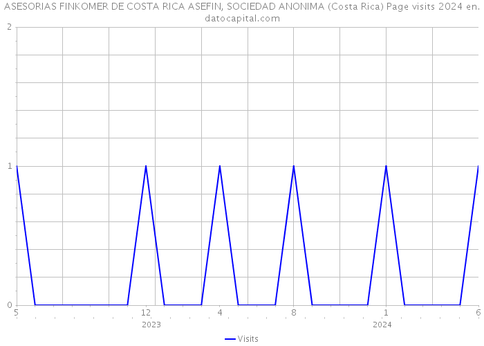 ASESORIAS FINKOMER DE COSTA RICA ASEFIN, SOCIEDAD ANONIMA (Costa Rica) Page visits 2024 