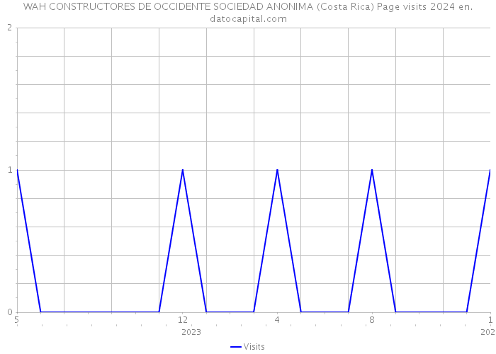 WAH CONSTRUCTORES DE OCCIDENTE SOCIEDAD ANONIMA (Costa Rica) Page visits 2024 