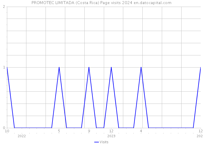 PROMOTEC LIMITADA (Costa Rica) Page visits 2024 