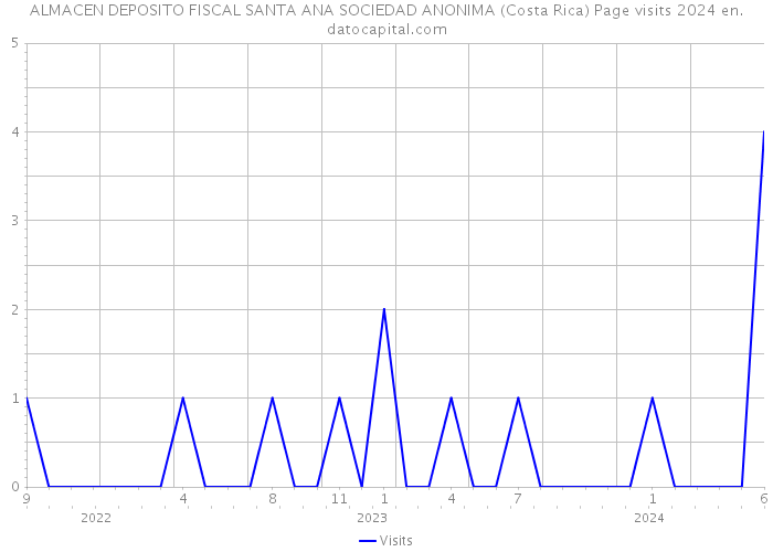 ALMACEN DEPOSITO FISCAL SANTA ANA SOCIEDAD ANONIMA (Costa Rica) Page visits 2024 