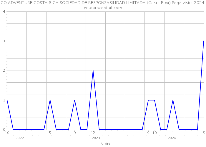 GO ADVENTURE COSTA RICA SOCIEDAD DE RESPONSABILIDAD LIMITADA (Costa Rica) Page visits 2024 