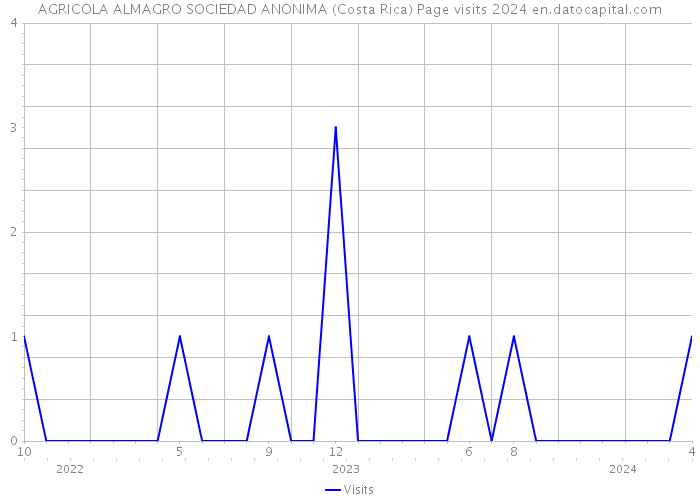 AGRICOLA ALMAGRO SOCIEDAD ANONIMA (Costa Rica) Page visits 2024 