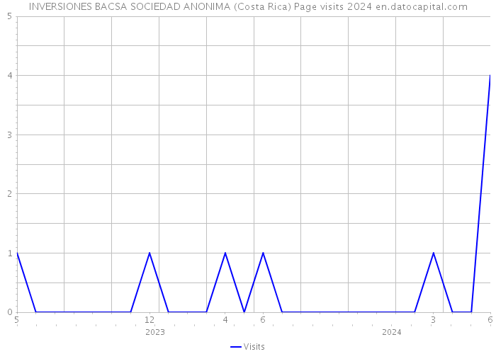 INVERSIONES BACSA SOCIEDAD ANONIMA (Costa Rica) Page visits 2024 