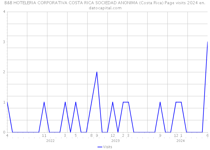 B&B HOTELERIA CORPORATIVA COSTA RICA SOCIEDAD ANONIMA (Costa Rica) Page visits 2024 