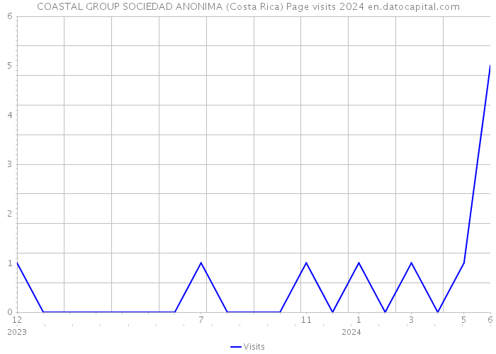 COASTAL GROUP SOCIEDAD ANONIMA (Costa Rica) Page visits 2024 