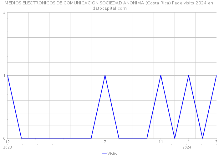 MEDIOS ELECTRONICOS DE COMUNICACION SOCIEDAD ANONIMA (Costa Rica) Page visits 2024 