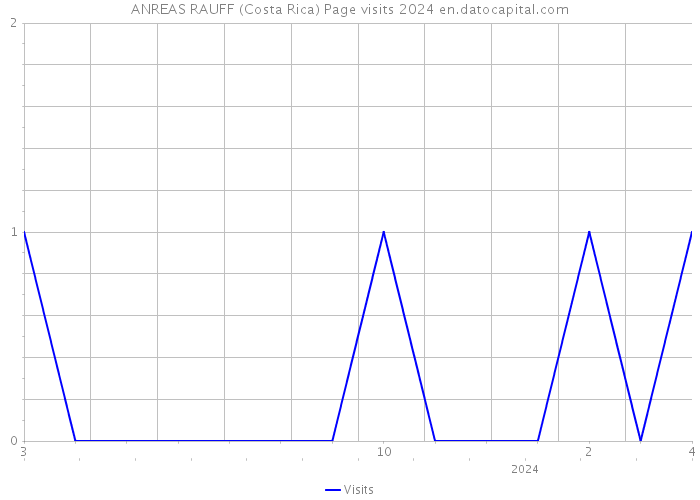 ANREAS RAUFF (Costa Rica) Page visits 2024 