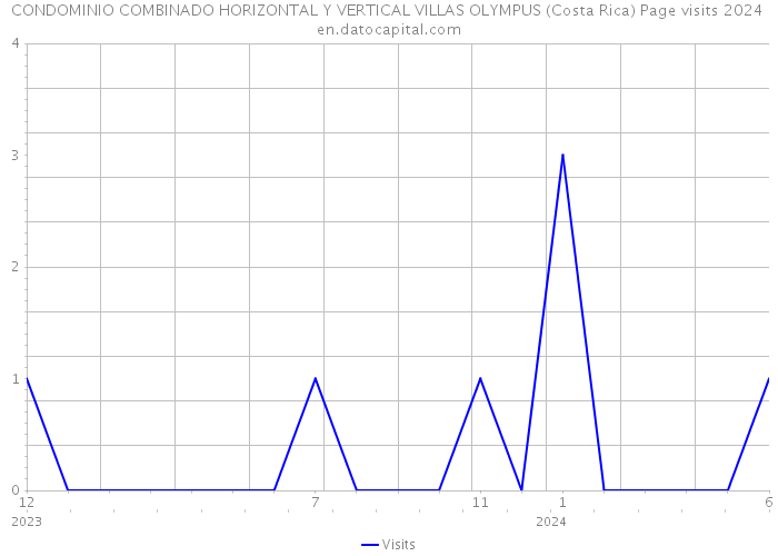 CONDOMINIO COMBINADO HORIZONTAL Y VERTICAL VILLAS OLYMPUS (Costa Rica) Page visits 2024 