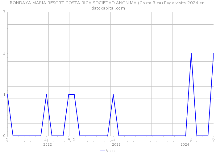 RONDAYA MARIA RESORT COSTA RICA SOCIEDAD ANONIMA (Costa Rica) Page visits 2024 