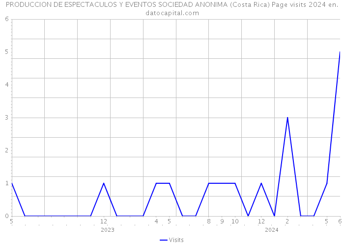 PRODUCCION DE ESPECTACULOS Y EVENTOS SOCIEDAD ANONIMA (Costa Rica) Page visits 2024 