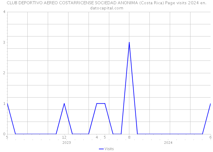 CLUB DEPORTIVO AEREO COSTARRICENSE SOCIEDAD ANONIMA (Costa Rica) Page visits 2024 