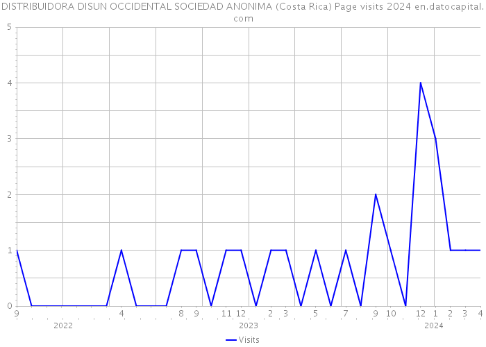 DISTRIBUIDORA DISUN OCCIDENTAL SOCIEDAD ANONIMA (Costa Rica) Page visits 2024 