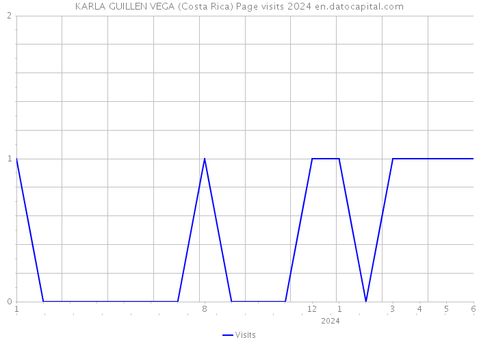 KARLA GUILLEN VEGA (Costa Rica) Page visits 2024 