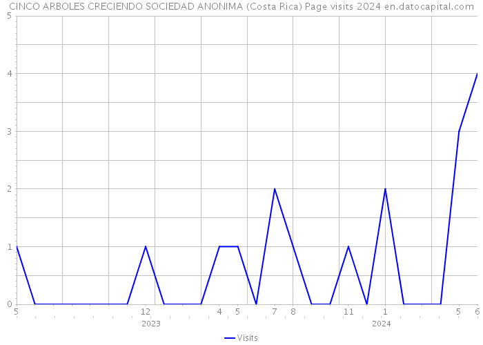 CINCO ARBOLES CRECIENDO SOCIEDAD ANONIMA (Costa Rica) Page visits 2024 