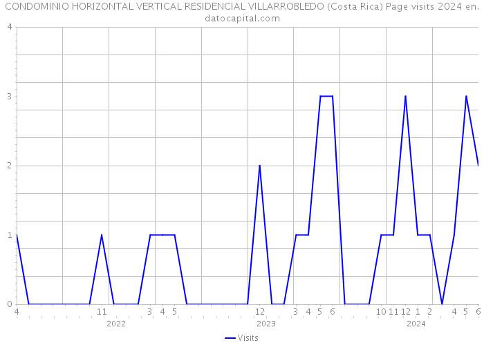CONDOMINIO HORIZONTAL VERTICAL RESIDENCIAL VILLARROBLEDO (Costa Rica) Page visits 2024 