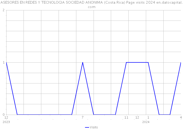 ASESORES EN REDES Y TECNOLOGIA SOCIEDAD ANONIMA (Costa Rica) Page visits 2024 
