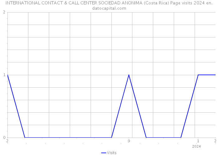INTERNATIONAL CONTACT & CALL CENTER SOCIEDAD ANONIMA (Costa Rica) Page visits 2024 