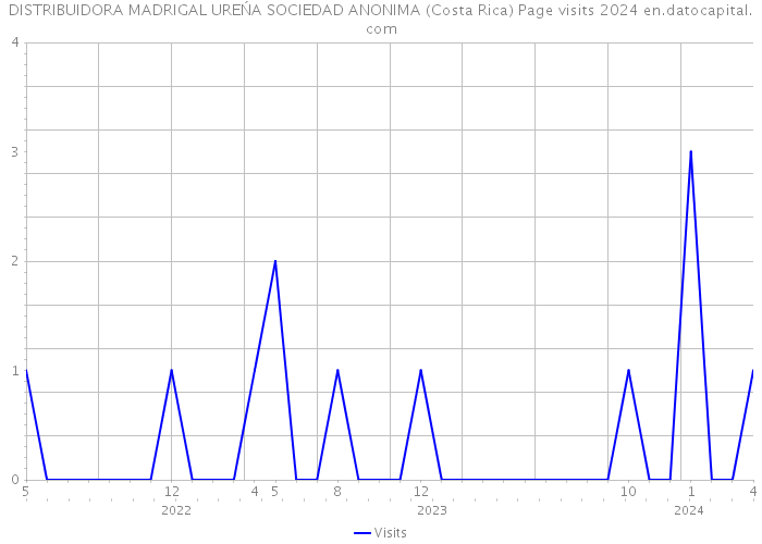 DISTRIBUIDORA MADRIGAL UREŃA SOCIEDAD ANONIMA (Costa Rica) Page visits 2024 
