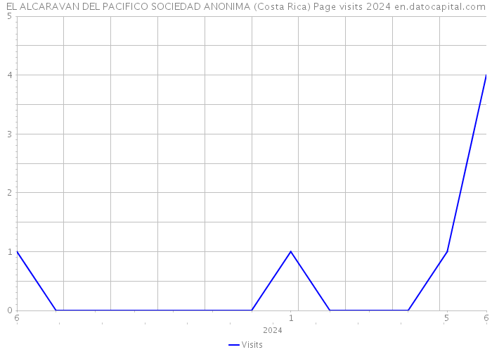 EL ALCARAVAN DEL PACIFICO SOCIEDAD ANONIMA (Costa Rica) Page visits 2024 