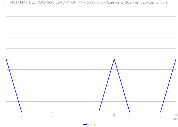 VISTAMAR DEL FARO SOCIEDAD ANONIMA (Costa Rica) Page visits 2024 